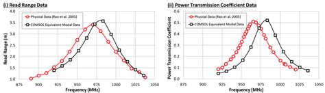 constraints on the read distance of a rfid tag|rfid tag maximum read range.